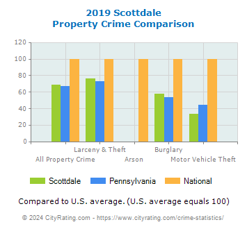 Scottdale Property Crime vs. State and National Comparison
