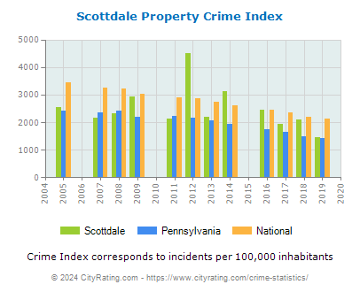 Scottdale Property Crime vs. State and National Per Capita