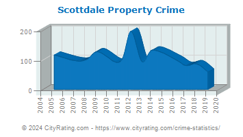 Scottdale Property Crime