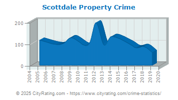 Scottdale Property Crime