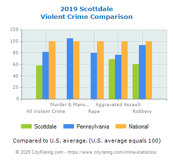 Scottdale Violent Crime vs. State and National Comparison