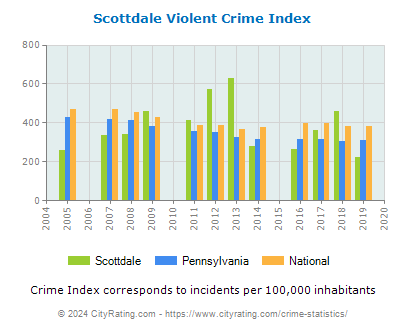 Scottdale Violent Crime vs. State and National Per Capita