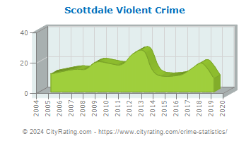 Scottdale Violent Crime