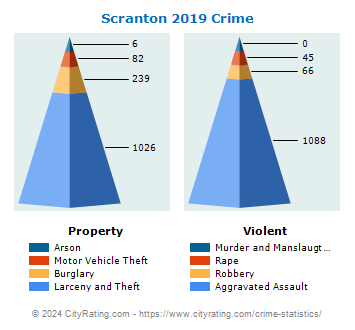 Scranton Crime 2019
