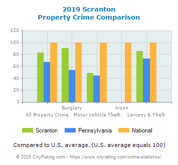 Scranton Property Crime vs. State and National Comparison