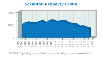 Scranton Property Crime