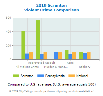 Scranton Violent Crime vs. State and National Comparison
