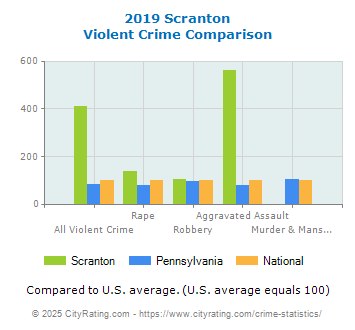 Scranton Violent Crime vs. State and National Comparison