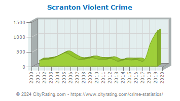 Scranton Violent Crime