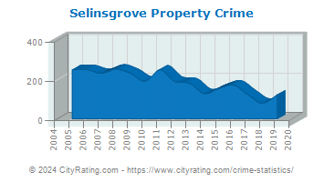 Selinsgrove Property Crime