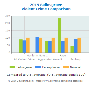 Selinsgrove Violent Crime vs. State and National Comparison