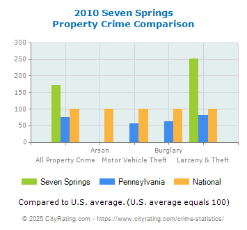 Seven Springs Property Crime vs. State and National Comparison