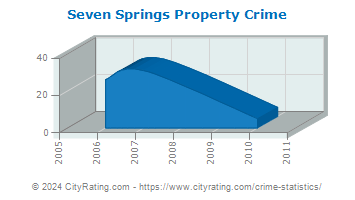 Seven Springs Property Crime