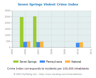 Seven Springs Violent Crime vs. State and National Per Capita