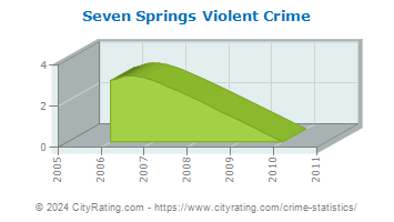 Seven Springs Violent Crime