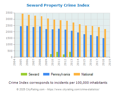 Seward Property Crime vs. State and National Per Capita