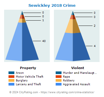 Sewickley Crime 2018