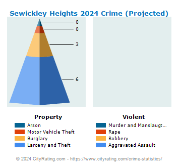 Sewickley Heights Crime 2024