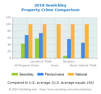 Sewickley Property Crime vs. State and National Comparison