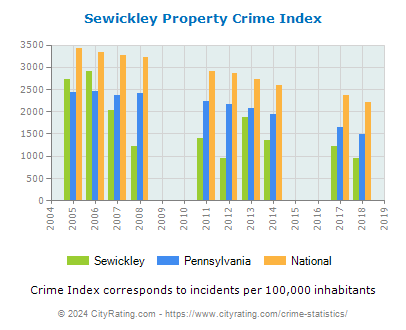 Sewickley Property Crime vs. State and National Per Capita