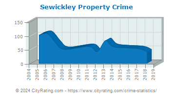 Sewickley Property Crime
