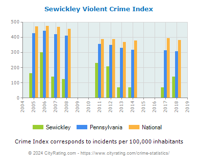 Sewickley Violent Crime vs. State and National Per Capita