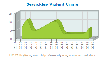 Sewickley Violent Crime