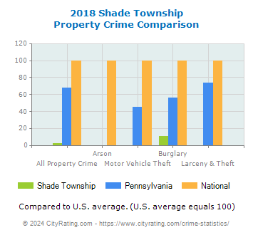 Shade Township Property Crime vs. State and National Comparison