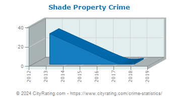 Shade Township Property Crime