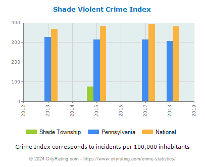 Shade Township Violent Crime vs. State and National Per Capita
