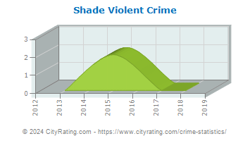 Shade Township Violent Crime