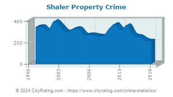 Shaler Township Property Crime