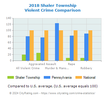 Shaler Township Violent Crime vs. State and National Comparison