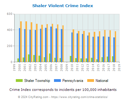 Shaler Township Violent Crime vs. State and National Per Capita