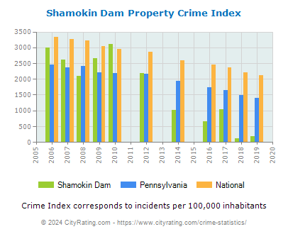 Shamokin Dam Property Crime vs. State and National Per Capita