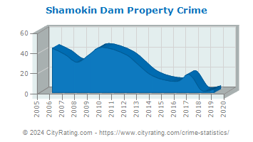 Shamokin Dam Property Crime