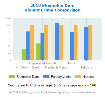 Shamokin Dam Violent Crime vs. State and National Comparison