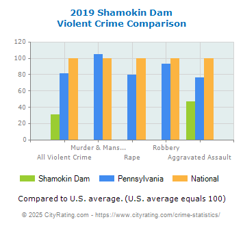 Shamokin Dam Violent Crime vs. State and National Comparison