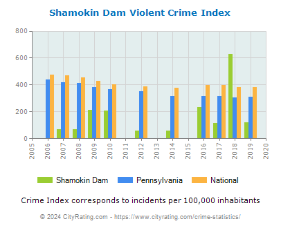 Shamokin Dam Violent Crime vs. State and National Per Capita