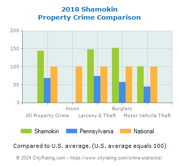 Shamokin Property Crime vs. State and National Comparison