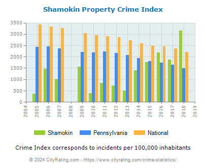 Shamokin Property Crime vs. State and National Per Capita