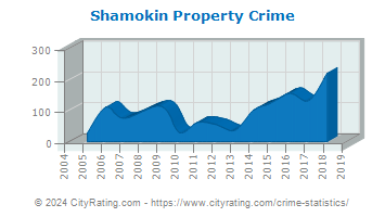 Shamokin Property Crime