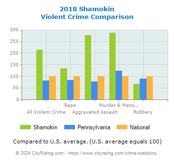 Shamokin Violent Crime vs. State and National Comparison