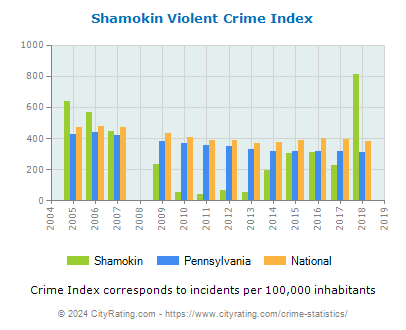 Shamokin Violent Crime vs. State and National Per Capita