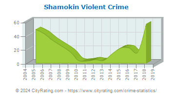 Shamokin Violent Crime