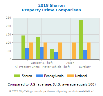 Sharon Property Crime vs. State and National Comparison