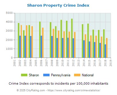 Sharon Property Crime vs. State and National Per Capita