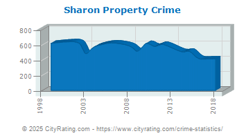 Sharon Property Crime