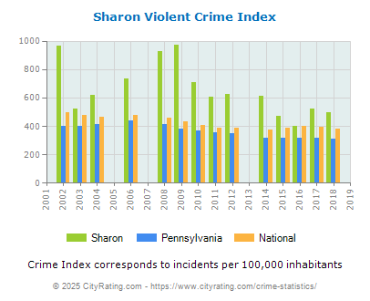 Sharon Violent Crime vs. State and National Per Capita