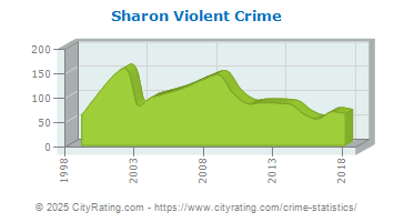 Sharon Violent Crime